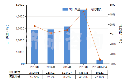 2013-2017年2月中國尼龍或其他聚酰胺長絲絲束(HS55011000)出口量及增速統(tǒng)計(jì)